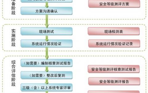 如何理解等保服务资质的业务流程及其重要性？