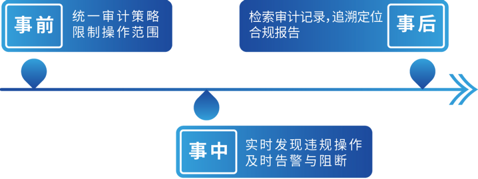 大数据安全审计_什么是数据安全审计