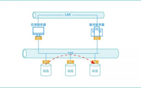 如何有效实现分布式系统的备份策略以确保数据安全？