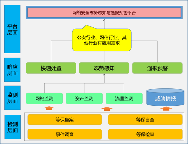 等保态势感知_等保问题