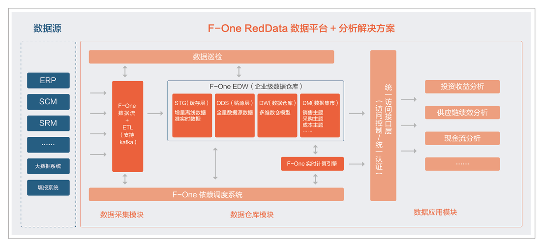 对数据仓库分析的四种方式_跨源分析开发方式