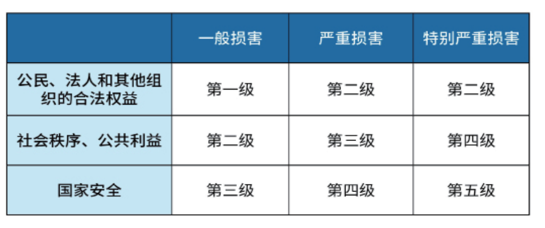 等保评分标准_等保问题