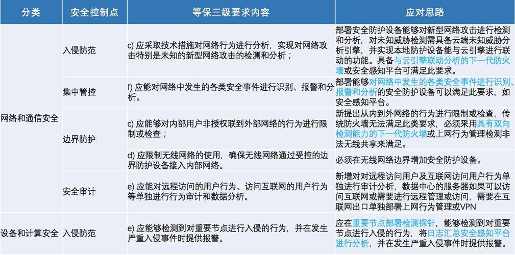 等保评分标准_等保问题