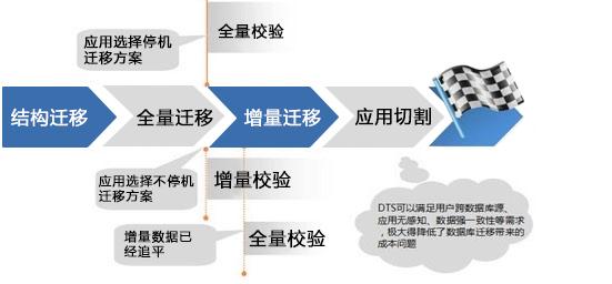 服务器迁移 需求_迁移研发需求