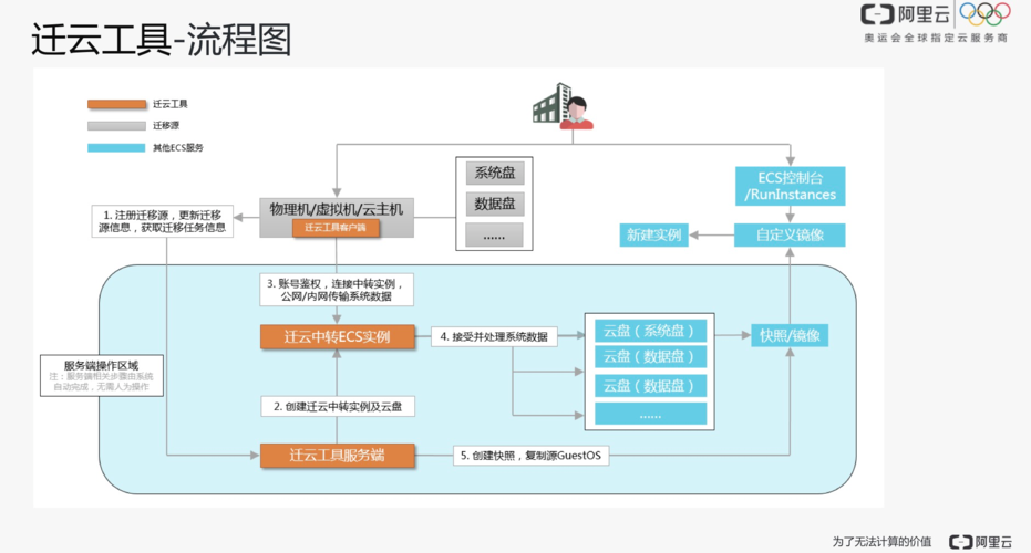 服务器迁移 需求_迁移研发需求