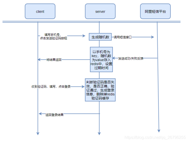 短信接收系统_发送接收短信API