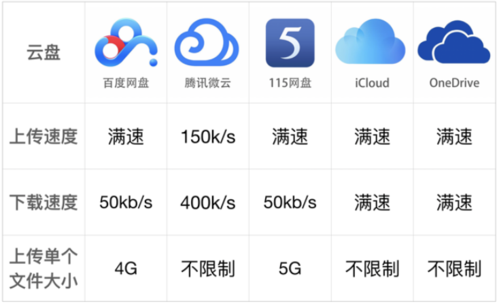 ftp服务器和云盘区别_SSD云盘和SSD本地盘的区别？