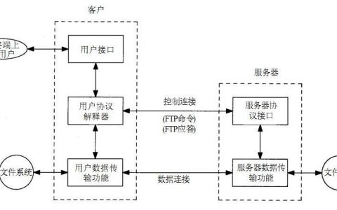 FTP服务器的工作机制是什么？