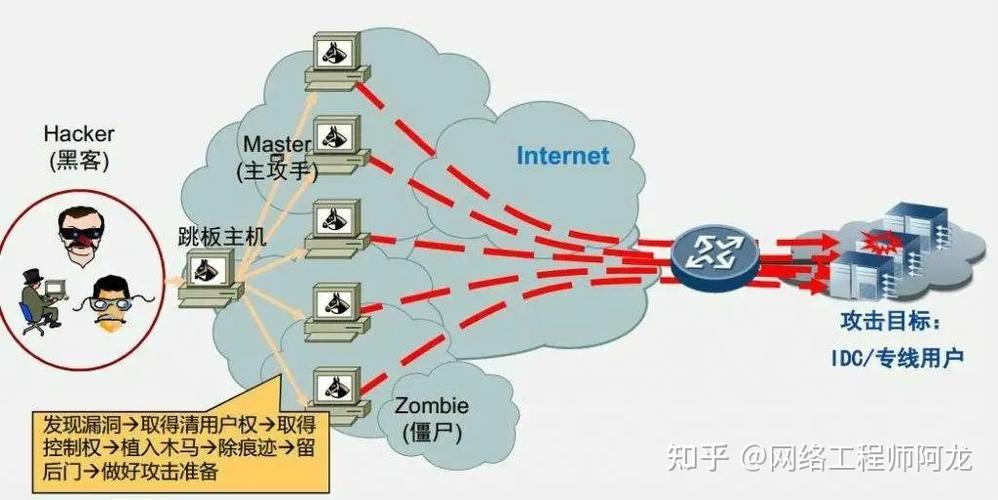 防ddos攻击服务器_弹性云服务器怎么防DDoS攻击的?