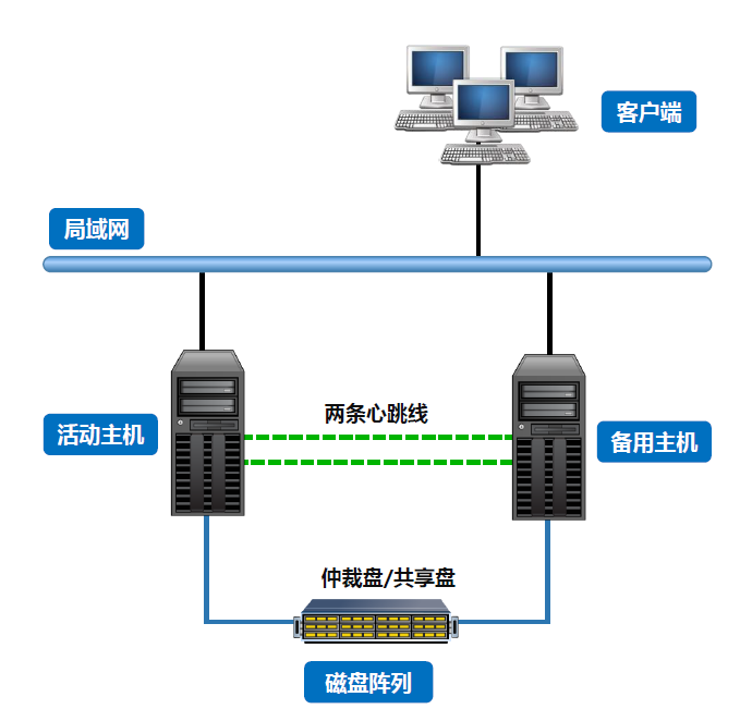 服务器热备与交换机_配置天关2