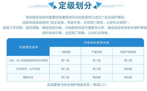 如何正确实施等保一级定级方法以解决常见的等保问题？