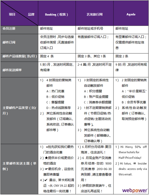 分析酒店的电子邮件营销方式_预订酒店