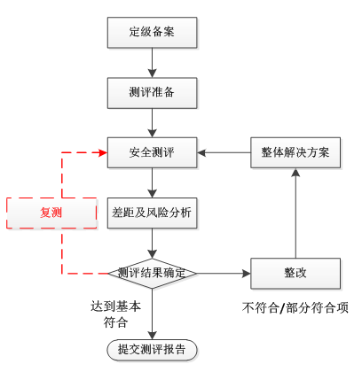 电力行业等保测评资质_业务流程