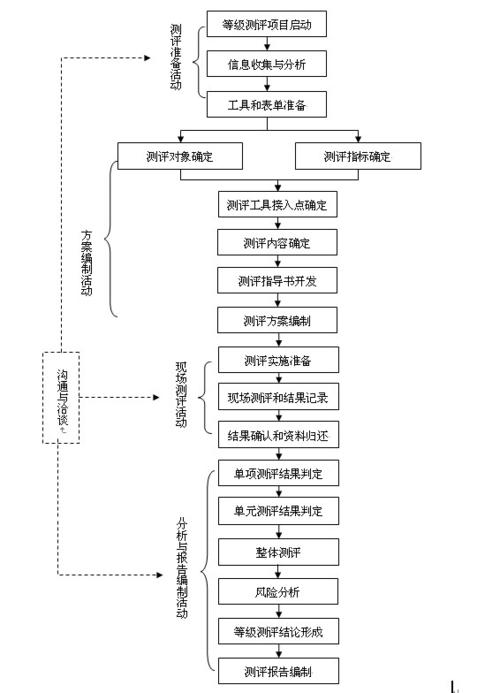 电力行业等保测评资质_业务流程
