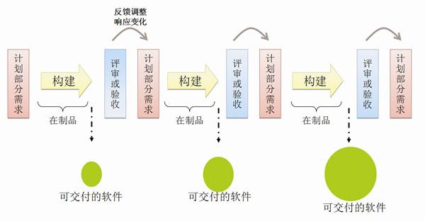 迭代软件开发项目管理_迭代