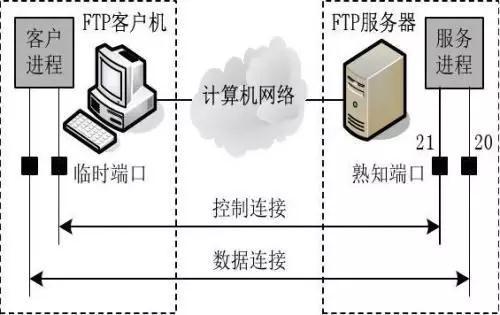 FTP搭建_搭建FTP站点