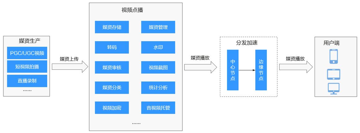 点播多平台播放_搬迁音视频文件至华为云VOD