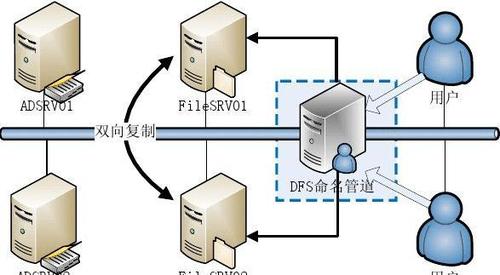服务器冗余怎么配置_数据去冗余