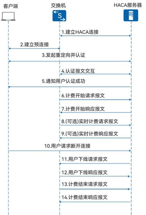大发云服务器_步骤二:购买企业交换机