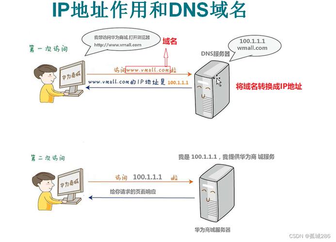 域名和服务器地址有什么区别