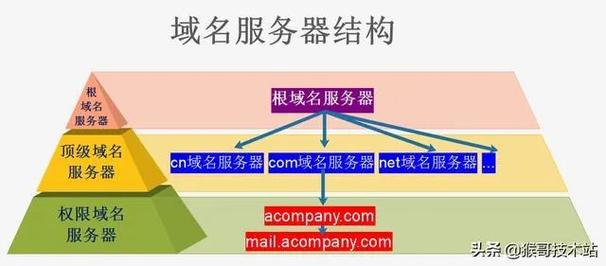 域名和服务器地址有什么区别