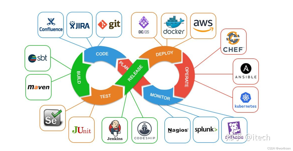devops 工具_DevOps
