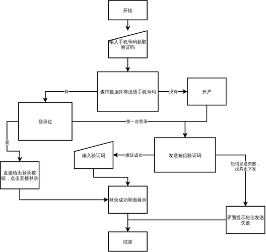 短信服务流程_短信服务