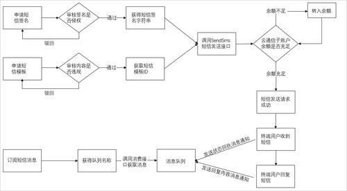 短信服务流程_短信服务