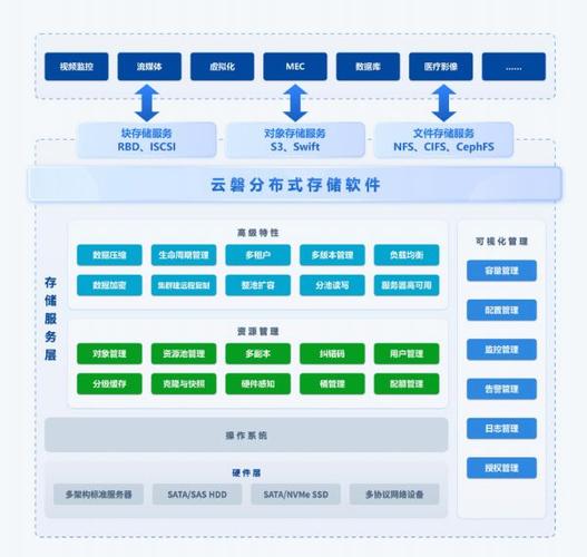 分布式存储平台_数据分布式存储
