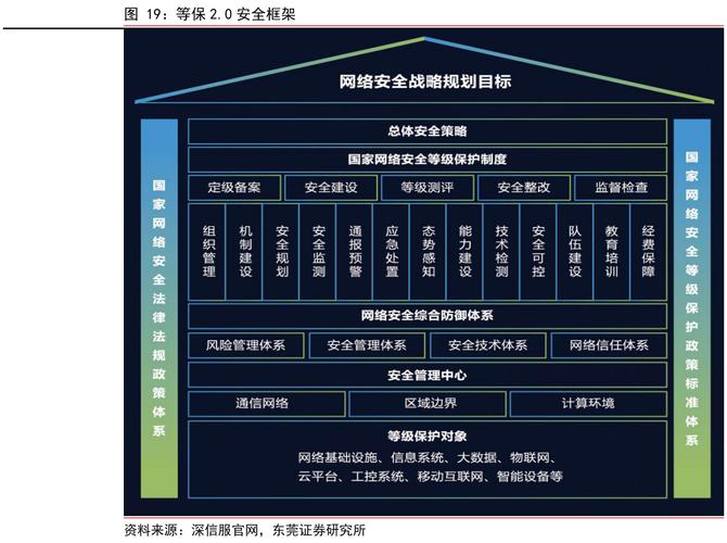 等保2.0 物理和环境安全_方案概述