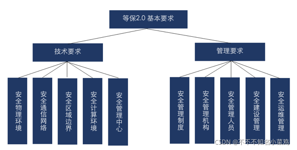 等保2.0 物理和环境安全_方案概述