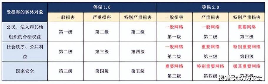 等保1.0与2.0_AOM 1.0与AOM 2.0使用对比