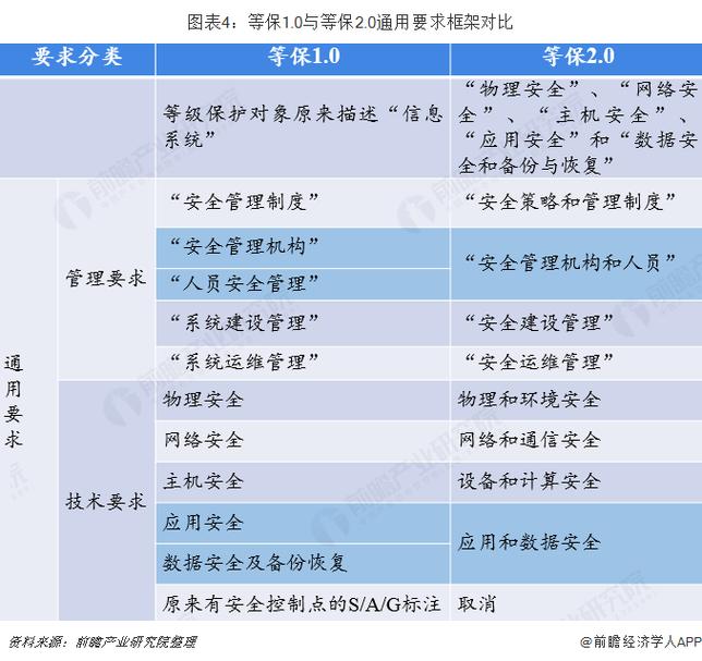 等保1.0与2.0_AOM 1.0与AOM 2.0使用对比