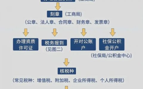 上海管局对服务器租用有哪些具体要求？