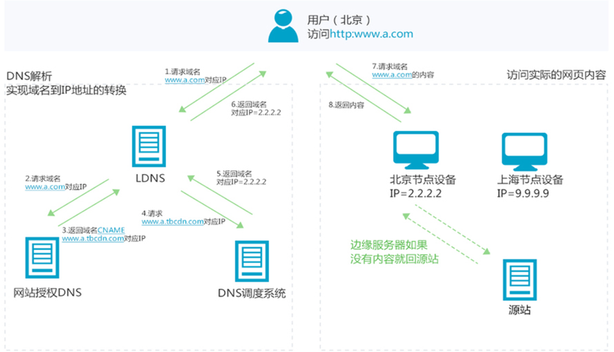 域名解析是由什么服务器完成的