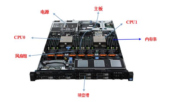 服务器的硬件组成_场景组成