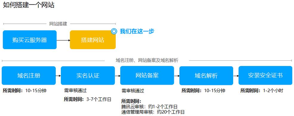 搭建云服务_搭建流程