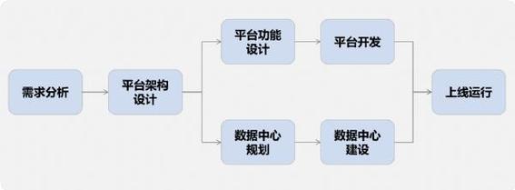 搭建云服务_搭建流程