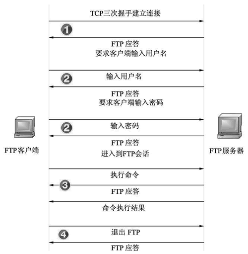 ftp服务器的含义_FTP