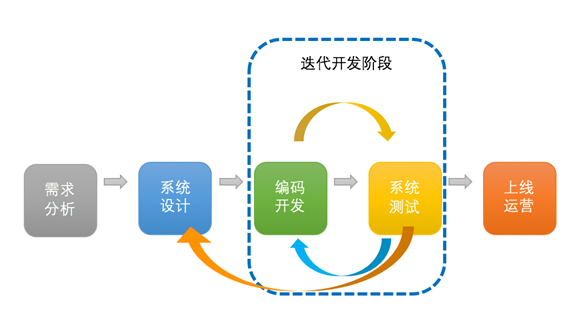迭代开发模版_迭代开发