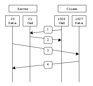 ftp 服务器命令 主动模式_快速构建FTP站点(Linux)
