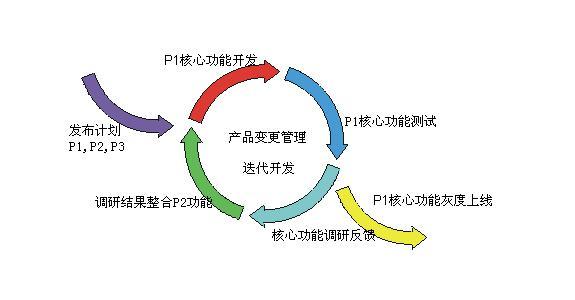 迭代开发st_迭代开发