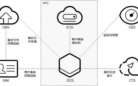 分布式缓存服务DCS，如何成为三强之列？