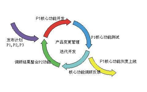 迭代式开发模式如何有效提升软件开发效率？