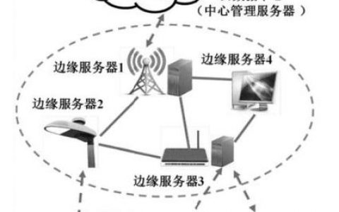 如何配置FMS边缘服务器以优化边缘云服务性能？