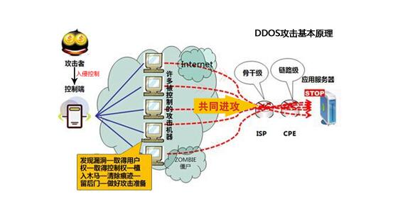 ddos能防止吗_DDoS
