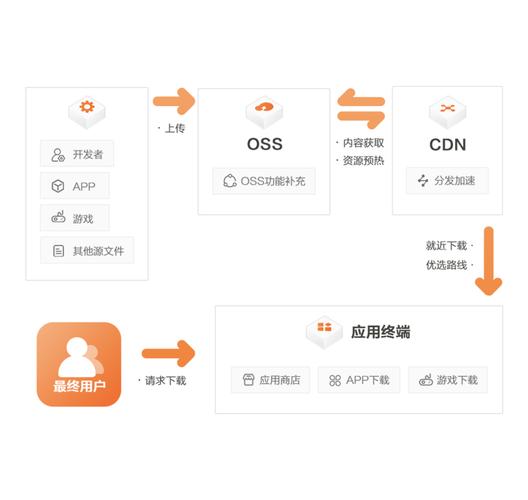 点播cdn加速_如何计算点播CDN加速流量?