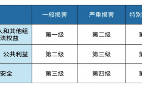 如何理解等保级别与事件级别之间的关联性？