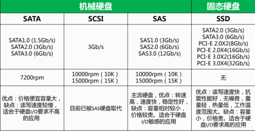 服务器ssd硬盘价格_SSD云盘和SSD本地盘的区别?