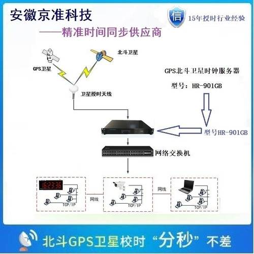 旧gps接入新服务器有什么用